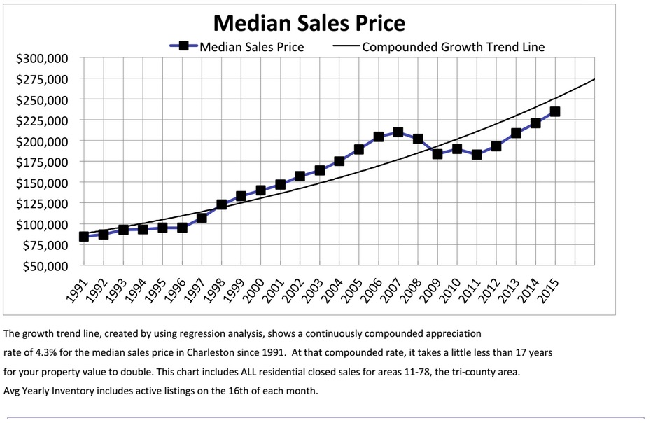Charleston Median Home Price Trend Line